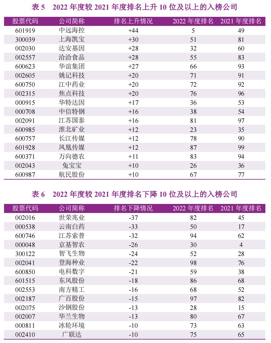 A股上市公司自由现金流量创造力99强报告