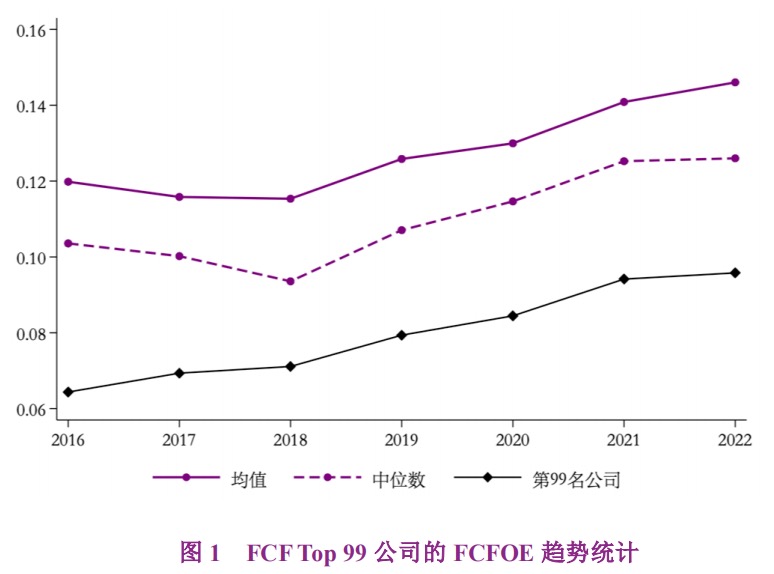 A股上市公司自由现金流量创造力99强报告