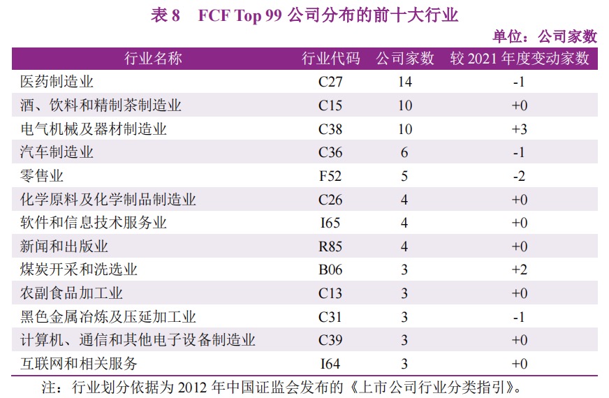 A股上市公司自由现金流量创造力99强报告