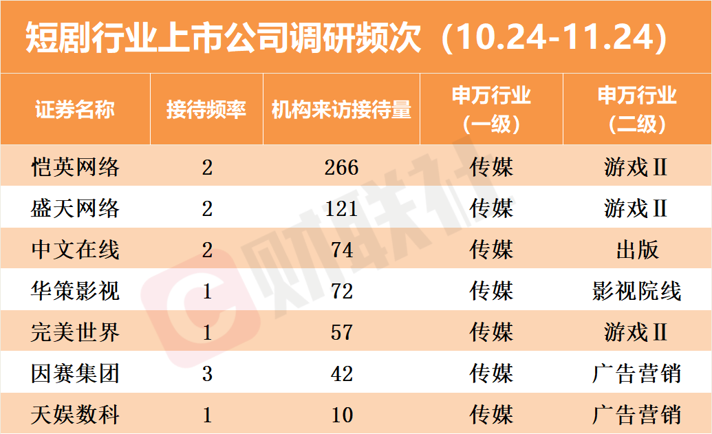 机构密集调研短剧概念股！龙头1个月股价大涨2倍 近四周接待量居前热门股名单一览