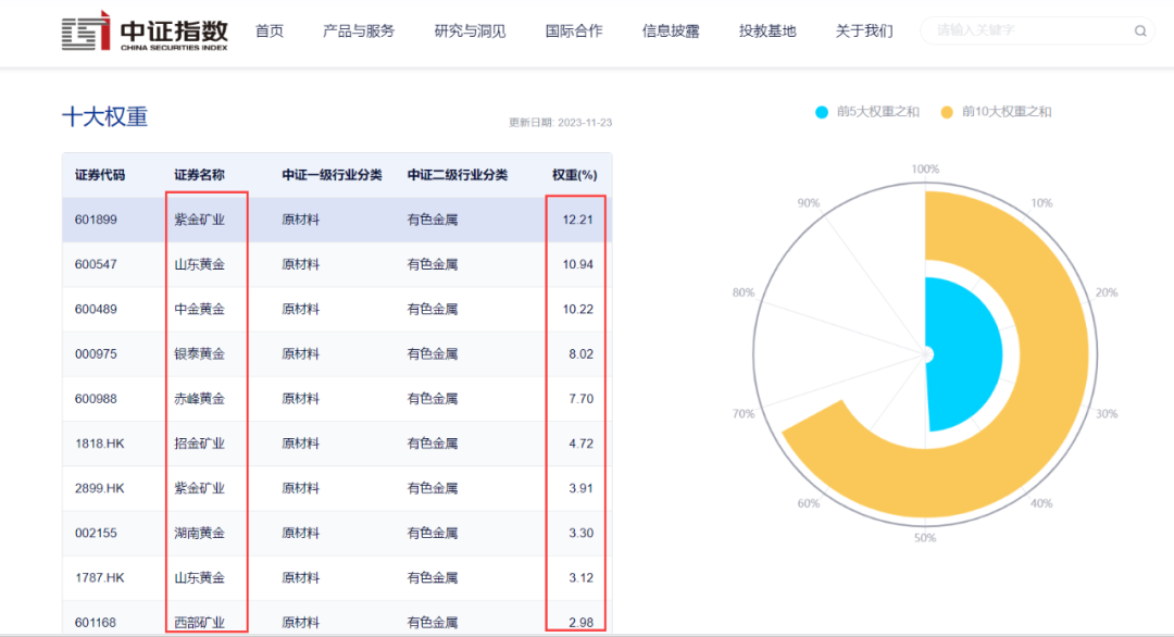 （截圖來源：中證指數公司）