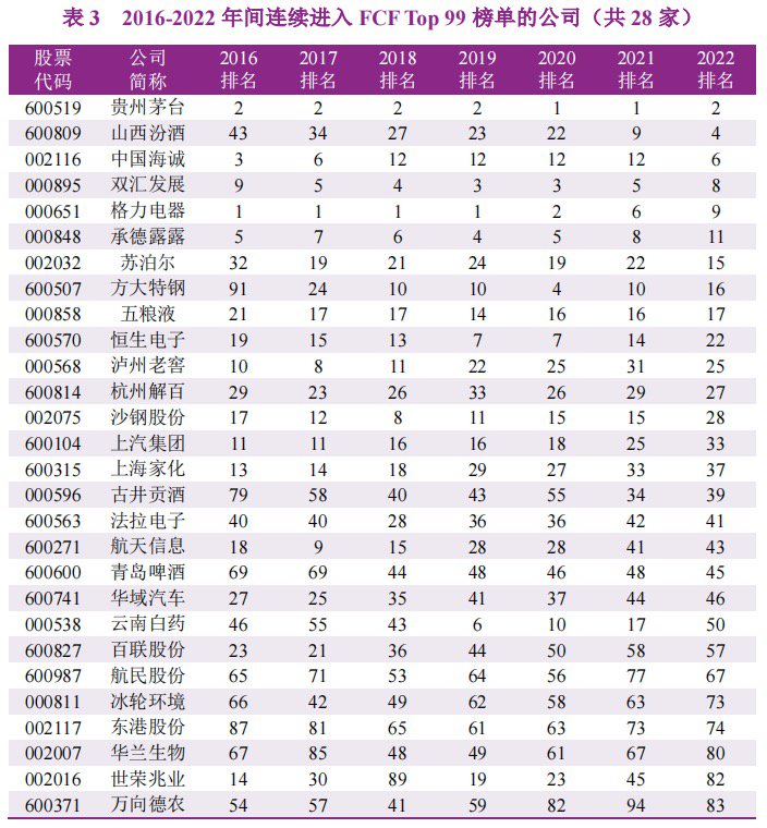 A股上市公司自由现金流量创造力99强报告