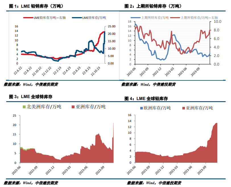 铅锌股份有限公司【建投有色】铅锌周报|终端需求转弱，铅锌震荡运行,第2张