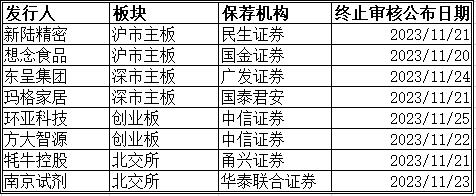 一周4家“衣食住”企业终止IPO，老牌国货美妆环亚科技曾踩雷吴亦凡