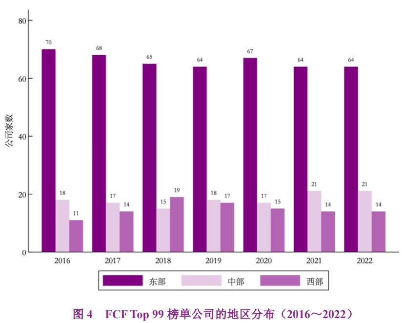 A股上市公司自由现金流量创造力99强报告