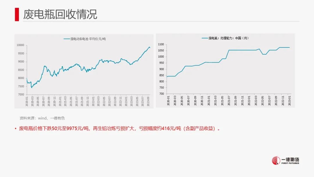 铅价怎么样铅：铅价重回弱势盘整，关注成本支撑,第16张