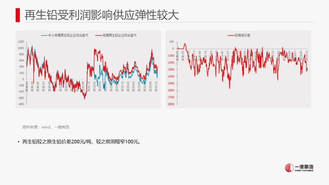 铅价怎么样铅：铅价重回弱势盘整，关注成本支撑,第15张