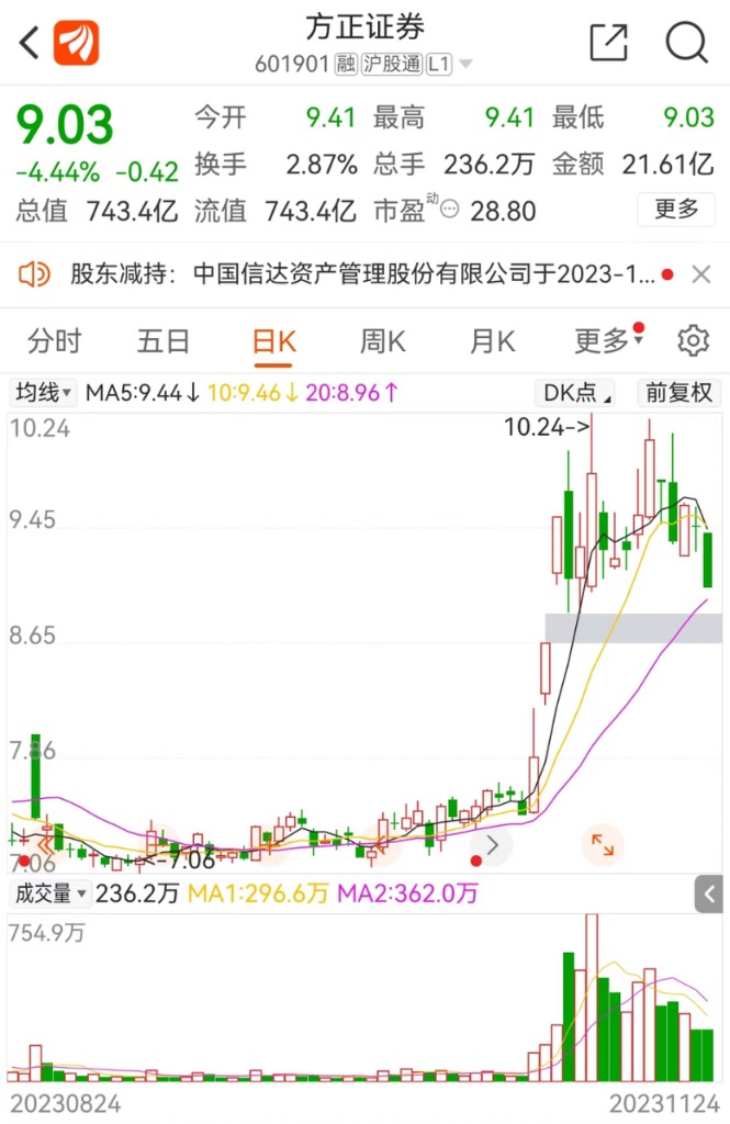 套现超6亿！中国信达出手了 减持这家券商股