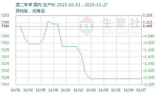 邻二甲苯价格走势生意社：利空不再11月邻二甲苯价格止跌企稳,第1张