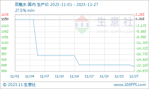 双氧水的行情价格走势生意社：利空打压11月双氧水行情大跌,第1张