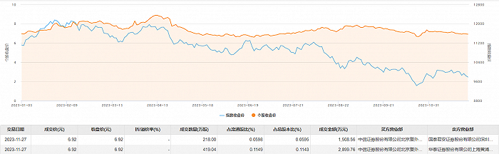 恒逸石化今日大宗交易成交637.04万股 成交额4408.32万元
