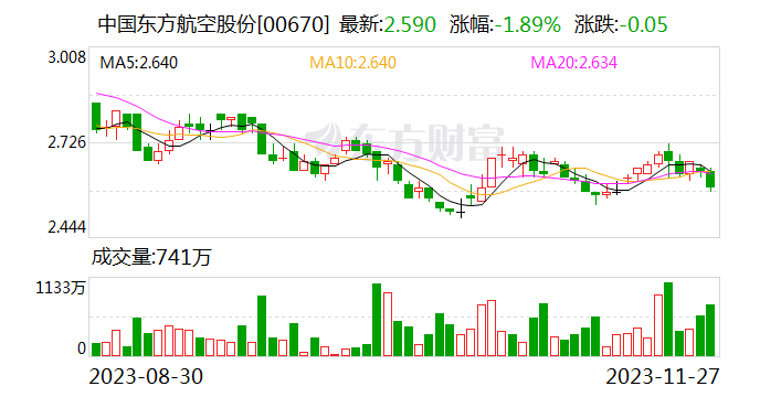 东航“济南-悉尼”航线开航 中国航司首度开通济南至大洋洲航线