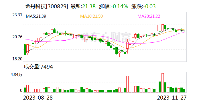 金丹科技：打造生物新材料产业链