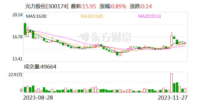 元力股份：拟将控股孙公司变更为全资孙公司