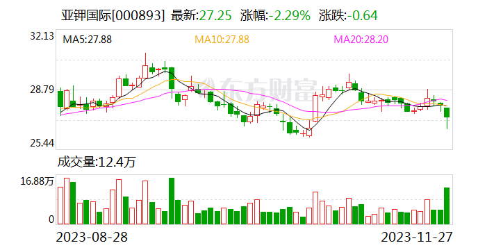 再融资重新放开慎重有序 亚钾国际拔头筹 20亿可转债显露端倪