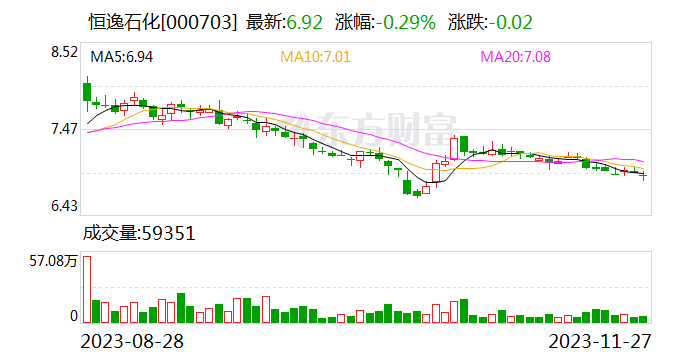 恒逸石化今日大宗交易成交637.04万股 成交额4408.32万元
