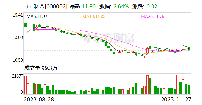 万科A：中金印力消费REIT获得中国证监会准予注册批复