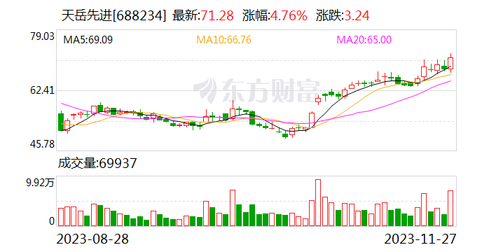天岳先进：拟斥资1亿元至2亿元回购公司股份
