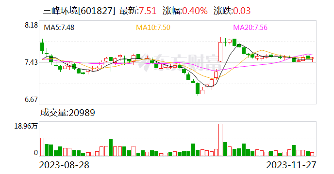 三峰环境：拟以5000万元-1亿元回购股份