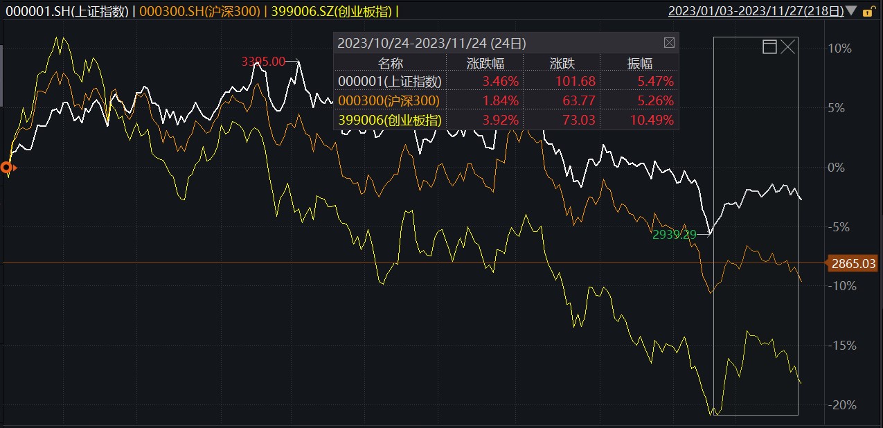 以10月24日为起点,本轮上涨还能持续吗?岁末年初如何布局?
