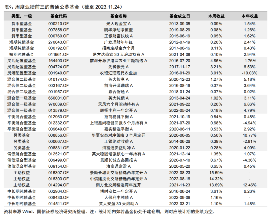 首批北交所定开基金迎来首个开放期【国信金工】