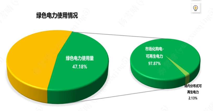 图6 隆基绿能绿电使用比例