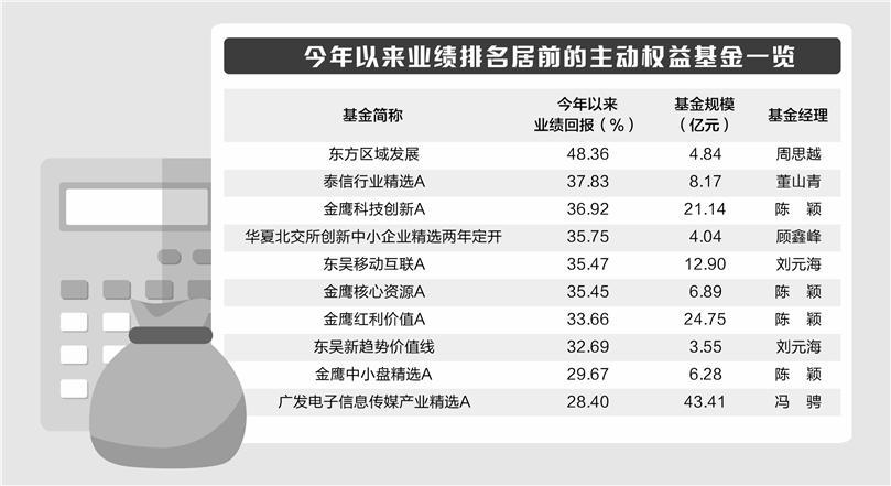 中小规模产品近一月领涨权益类基金冲刺年度排名趋向白热化