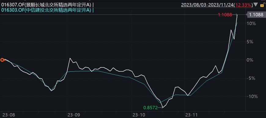 谁能与北交所基金一较高下?“卫冕冠军”有话要说 靠的居然是八成仓的煤炭股?