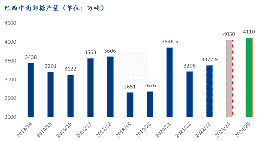 白糖国际市场价格Mysteel解读：白糖国际供应分析,第1张