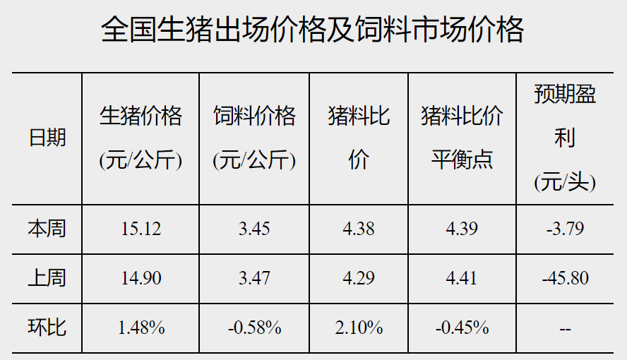 国家发改委：未来生猪养殖头均亏损为3.79元！