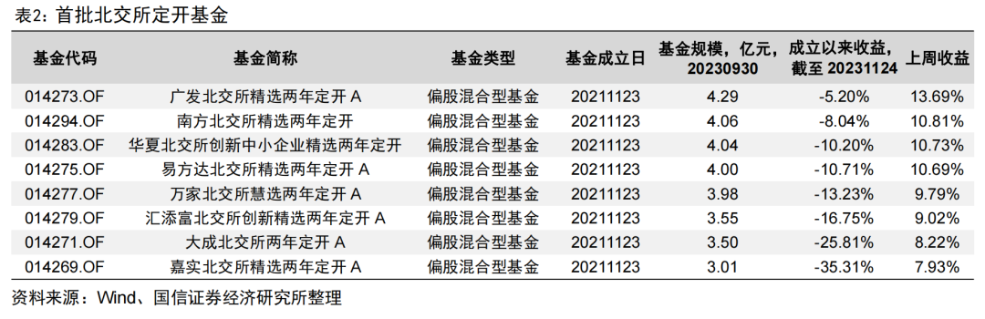 首批北交所定开基金迎来首个开放期【国信金工】