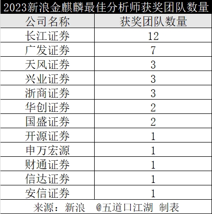 长江证券遥遥领先！2023金麒麟最佳分析师榜单！