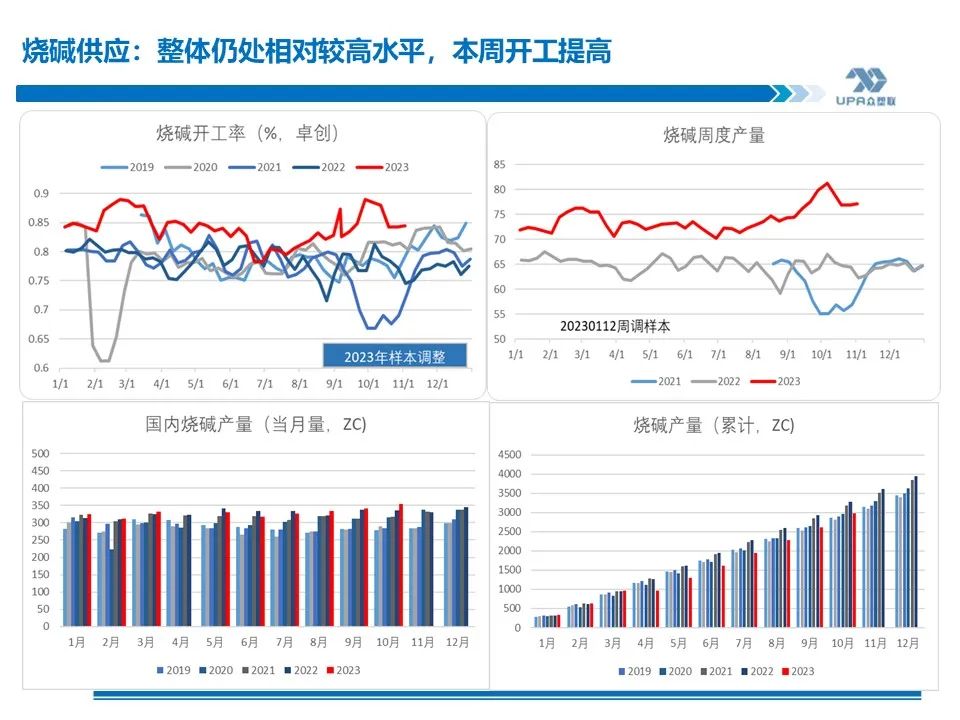 {}烧碱周报：检修力度大幅减弱，供应回归未来两周现货压力将加大（11.24）,第7张