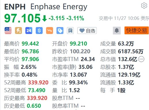 Enphase Energy跌超3% 美银将其目标价调低至“跑输大盘”