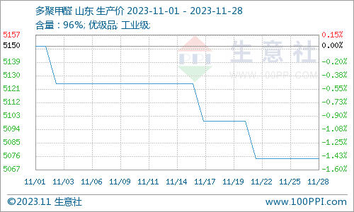 多聚甲醛价格行情走势生意社：山东多聚甲醛价格下跌,(图片来源：生意社商品分析系统),第1张