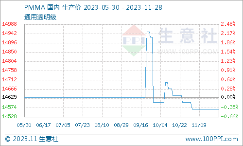 11月pmi指数为多少生意社：11月PMMA市场稳中偏弱走势,第1张