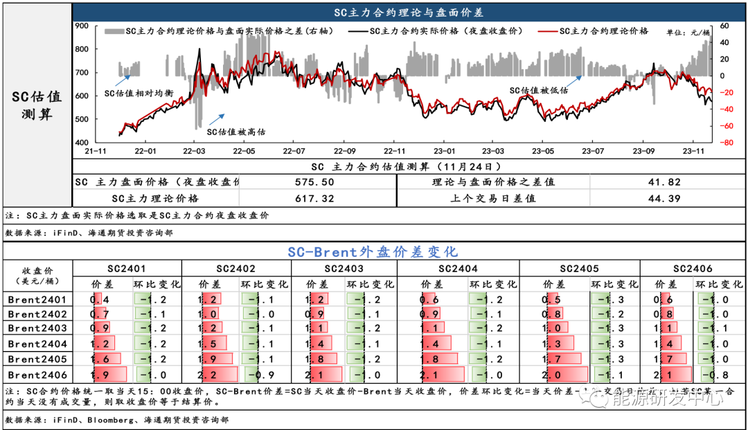 SC原油Contango结构难以缓解，与Brent价差依旧低位水平