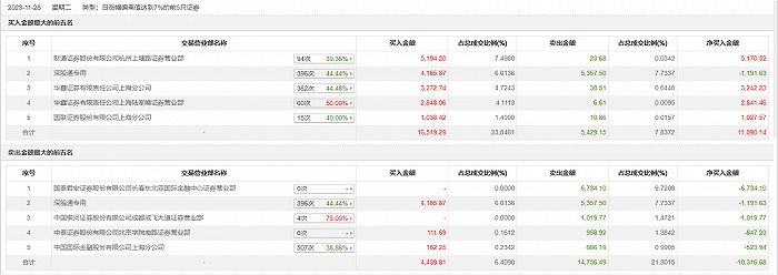 龙虎榜丨一汽解放今日涨停 上塘路买入5194.2万元