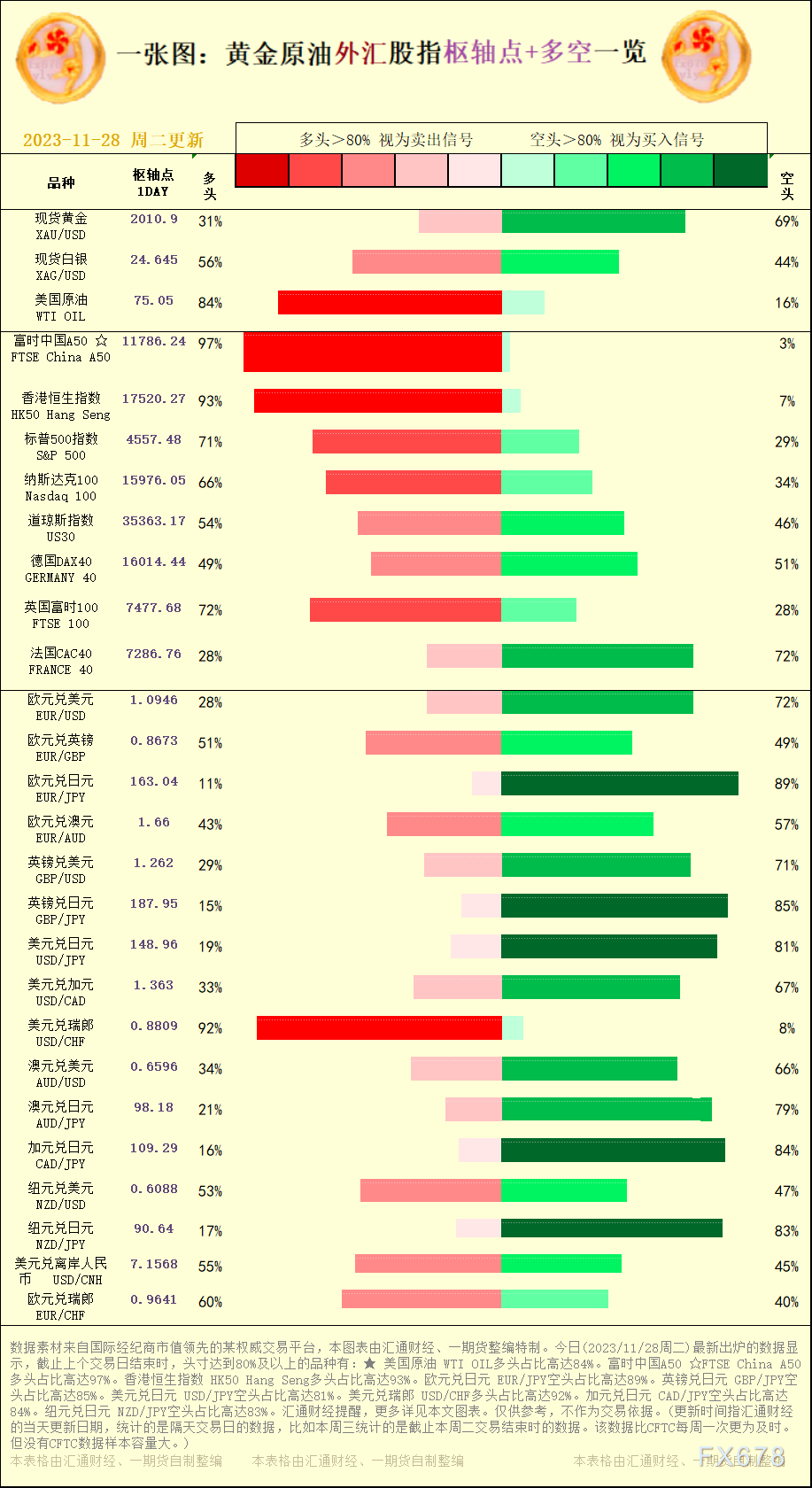 一张图：2023/11/28黄金原油外汇股指"枢纽点+多空占比"一览
