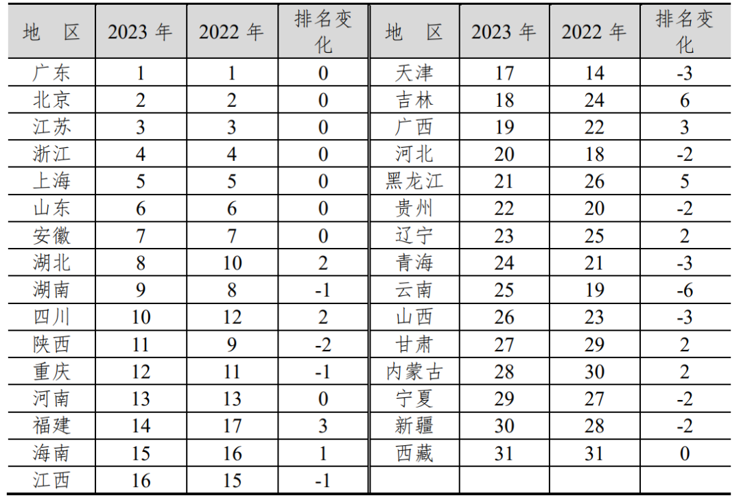 各地区创新能力排名与变化