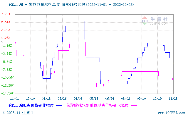 环氧乙烷价格走势分析生意社：原料行情偏弱成本面支撑乏力环氧乙烷价格下移,第4张