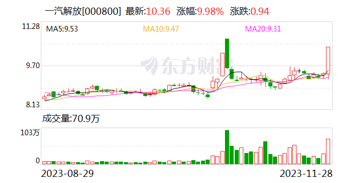 龙虎榜丨一汽解放今日涨停 上塘路买入5194.2万元