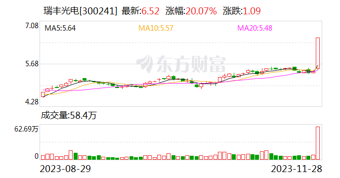 龙虎榜 | 瑞丰光电今日涨停 机构合计净卖出857.6万元