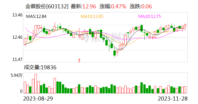 金徽股份收监管工作函 上交所就公司拟变更募集资金投向有关事项明确监管要求