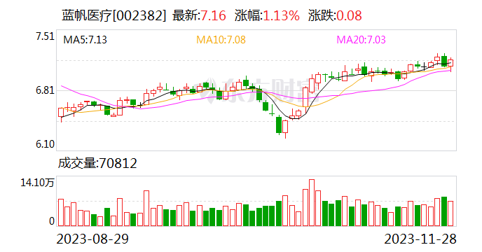 蓝帆医疗：与中国医疗器械有限公司签署战略合作框架协议