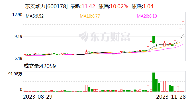 4连板东安动力：公司与长安汽车同为中国长安汽车集团旗下公司 长安汽车与华为合作项目不涉及公司