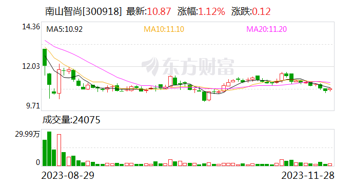 南山智尚：拟定增募资不超10亿元 用于年产8万吨高性能差别化锦纶长丝项目