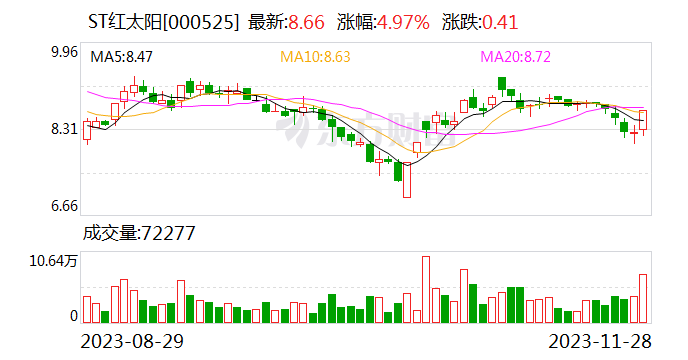 ST红太阳：遴选确定预重整财务投资人