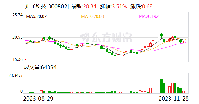 矩子科技：将出售不超150万股乐创技术股票