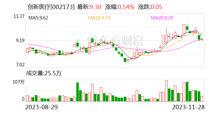 【调研快报】创新医疗接待四叶草资产管理等多家机构调研